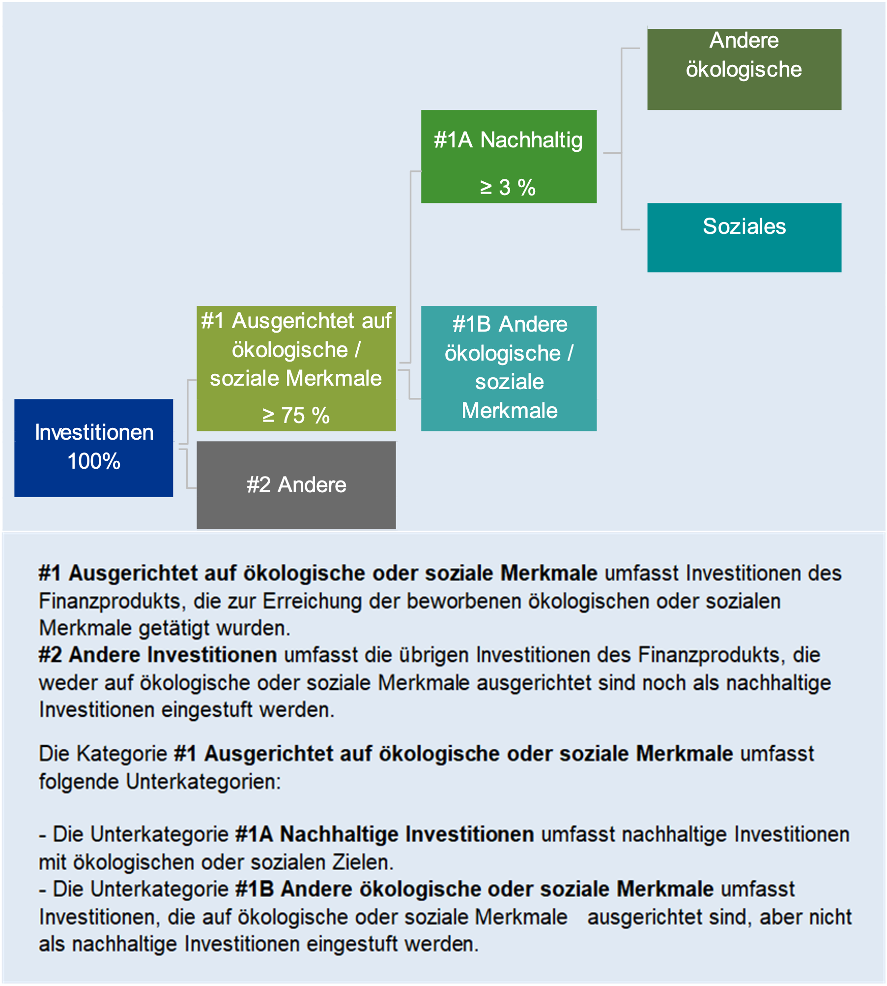 Aufteilung der nachhaltigen Investitionen